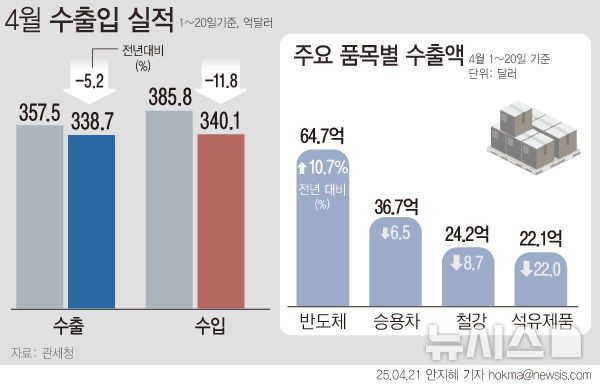 [서울=뉴시스] 미국 정부의 관세강화 정책 등 어수선한 대외무역환경 속에 이달 우리나라 수출과 수입이 모두 줄었다. 이달 20일 간 수출의 경우 전년 같은 기간 대비 반도체가 10.7%로 크게 증가한 반면 전통적 수출효자 종목인 승용차(6.5%), 석유제품(22.0%), 자동차 부품(1.7%) 등은 감소했다. (그래픽=안지혜 기자)  hokma@newsis.com
