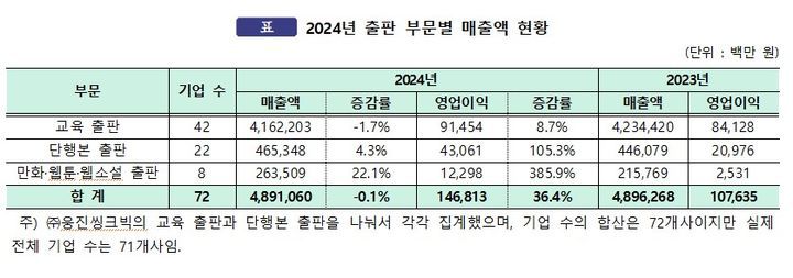 [서울=뉴시스] 2024년 출판 부문별 매출액 현황(사진=대한출판문화협회 제공) 2025.04.21. photo@newsis.com *재판매 및 DB 금지