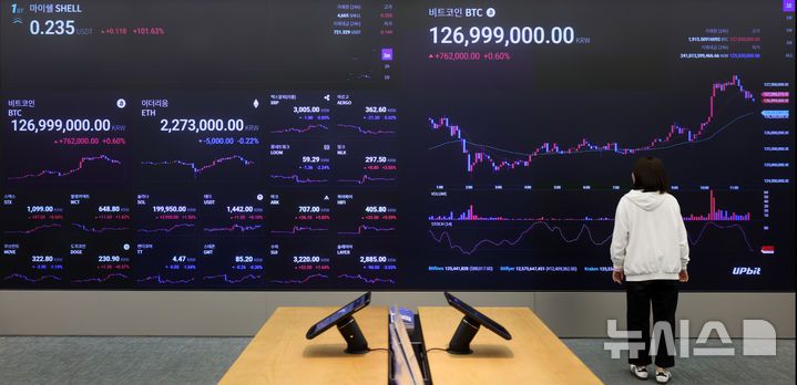[서울=뉴시스] 김선웅 기자 = 국내 가상자산 시가총액이 100조원을 넘어섰다. 한국은행 2024년도 지급결제보고서에 따르면 지난해 말 가상자산 투자자 수는 1825만 명, 예치금은 10조7000억원으로 집계됐다.보유금액은 지난해 10월 58조원에서 11월 102조6000억원으로 2배 가까이 불어났으며 12월에도 104조1000억원으로 증가세를 이어갔다. 22일 서울 강남구 소재 가상자산거래소 업비트 고객센터 내 시황판에서 비트코인 등 가산자산 시황이 표시되고 있다. 2025.04.22. mangusta@newsis.com