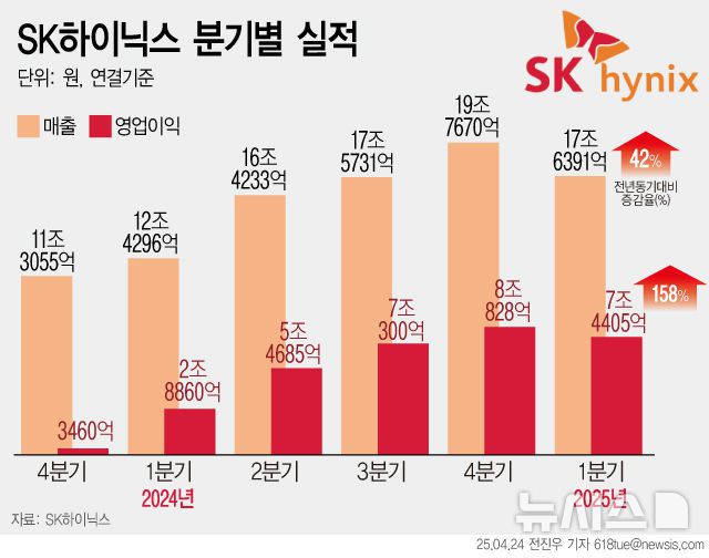 [서울=뉴시스] SK하이닉스가 올해 1분기 매출액 17조6391억원, 영업이익 7조4405억원, 순이익 8조1082억원의 실적을 기록했다고 24일 밝혔다. 이번 매출과 영업이익은 분기 기준으로 역대 최고 실적을 달성했던 지난 분기에 이어 두 번째로 높은 성과로 1분기로는 사상 최고액이다. (그래픽=전진우 기자)  618tue@newsis.com