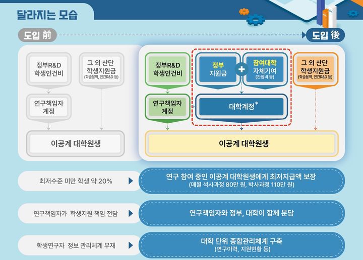과학기술정보통신부는 이공계 연구생활장려금 지원 사업의 2025년도 참여대학 29개교를 확정하고 오는 5월부터 본격적인 지원에 착수한다고 25일 밝혔다. 사진은 이공계 연구생활장려금 지원 체계도. (사진=과기정통부 제공) *재판매 및 DB 금지