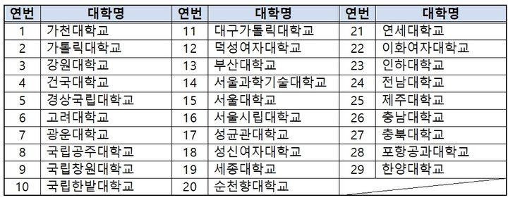 2025년도 이공계 연구생활장려금 지원 사업 참여대학 명단. (사진=과기정통부 제공) *재판매 및 DB 금지