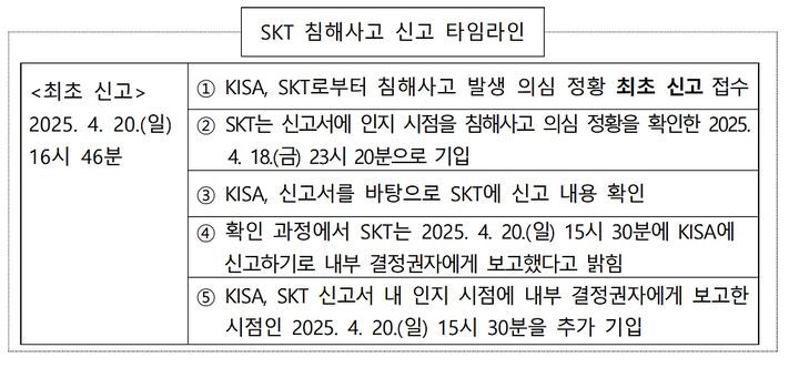 SKT 침해사고 신고 타임라인 (사진=KISA 제공) *재판매 및 DB 금지