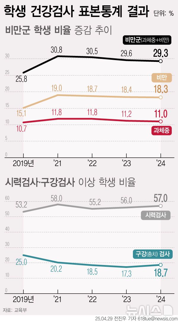 [서울=뉴시스] 29일 교육부에 따르면 초·중·고 학생들의 시력 검사 결과가 3년 연속 악화된 것으로 나타났다. 반면 비만과 과체중 등 비만율은 개선되는 모습을 보였다. (그래픽=전진우 기자) 2025.04.29. 618tue@newsis.com