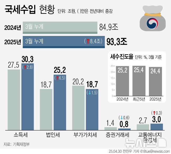 [서울=뉴시스] 30일 기획재정부에 따르면 올해 1~3월 누계 국세수입은 총 93조3000억원으로 지난해 기업 실적 개선으로 법인세가 늘면서 전년보다 8조4000억원 증가했다. 다만 세수 진도율은 대규모 세수 결손을 냈던 지난해보다 낮은 수준이었다. (그래픽=전진우 기자)  618tue@newsis.com