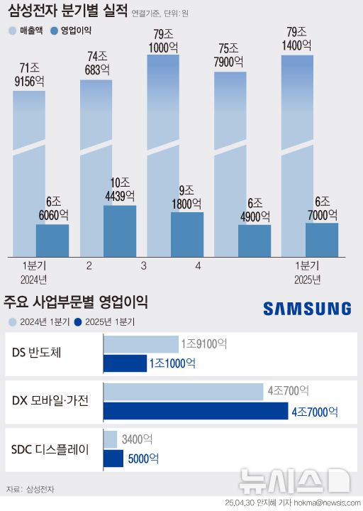 [서울=뉴시스] 삼성전자는 올해 1분기 연결 기준으로 매출 79조1405억원 실적을 기록했다. 매출은 분기 기준 사상 최대다. 전년 대비 10.1% 증가했다. 영업이익은 6조7000억원으로 전년 대비 1.2% 늘었으며, 시장 기대치 평균(5조1148억원)을 크게 웃돌았다. (그래픽=안지혜 기자)  hokma@newsis.com