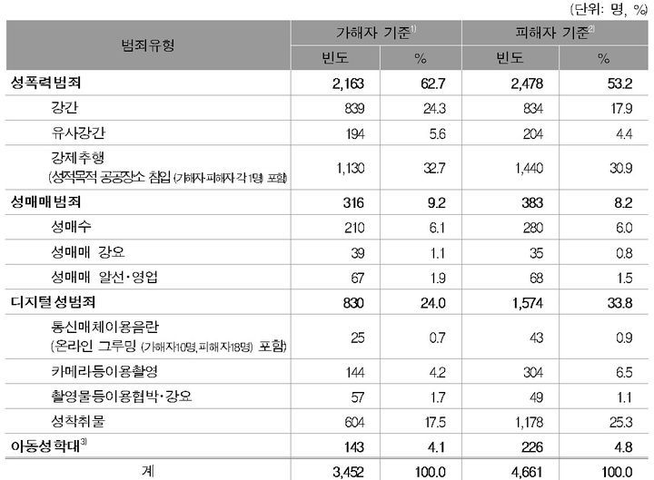 [서울=뉴시스] 여성가족부 2023년도  2023년 아동·청소년 대상 성범죄유형별 가해자와 피해자 분포. 2025.04.30. (자료=여성가족부 제공) *재판매 및 DB 금지