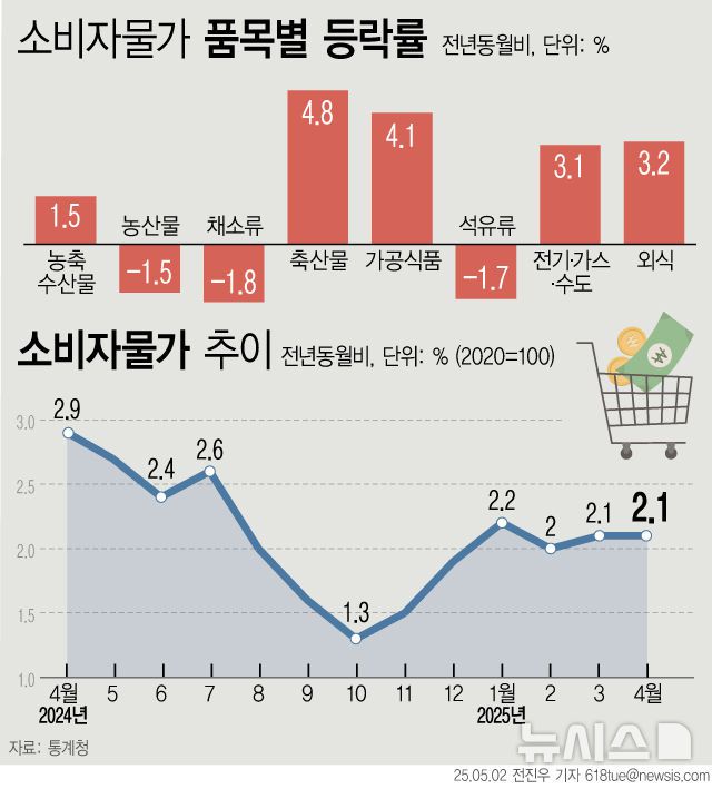 [서울=뉴시스] 2일 통계청에 따르면 지난달 소비자물가지수는 116.38로 전년 동월 대비 2.1% 상승했다. 소비자물가 상승률이 올해 들어 4개월째 2%대를 이어갔다. 가공식품과 개인서비스, 축산물·수산물 등 민생과 밀접한 품목은 높은 상승폭을 나타냈다. (그래픽=전진우 기자) 618tue@newsis.com