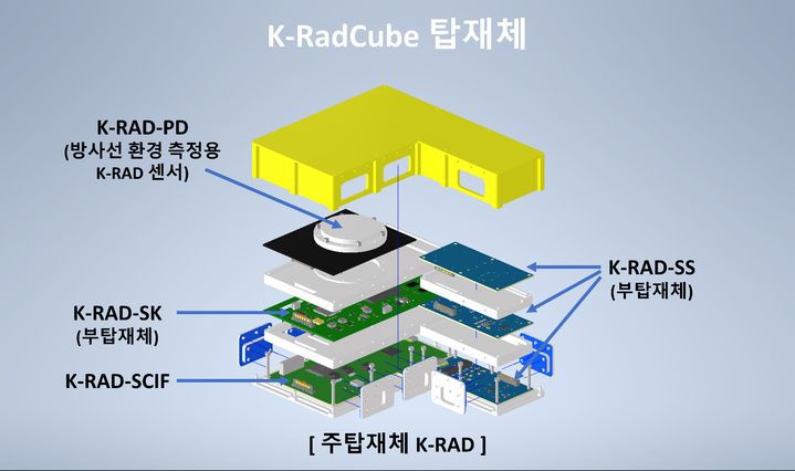 우주방사선 측정 큐브위성 'K-RadCube' 탑재체. (사진=우주항공청 제공) *재판매 및 DB 금지