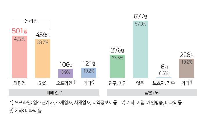 [서울=뉴시스] 여성가족부와 한국여성인권진흥원이 지난 1일 발간한 '2024년 성 착취 피해 아동·청소년 지원센터' 연차보고서에 따르면 피해 경로 1위가 채팅 앱(501명, 42.2%)이고 SNS가 2위(459명, 38.7%)로 나타났다. (사진=보고서 캡처) *재판매 및 DB 금지