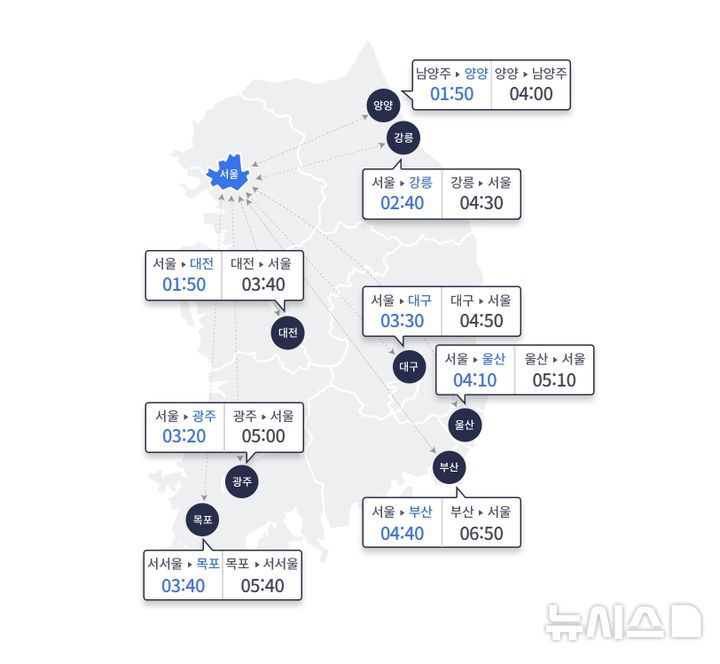 [서울=뉴시스]어린이날인 5일 월요일은 연휴 기간 중 서울 방향 교통에 최대 혼잡이 예상되는 가운데 오후 9시부터 차츰 정체가 해소될 것으로 예상된다. 한국도로공사에 따르면 지방 방향 고속도로는 정체가 정오~오후 1시 절정에 이르다 오후 9~10시께 해소될 것으로 예측된다. 서울 방향 고속도로는 오후 6~7시 최대 혼잡을 형성한 뒤 오후 10~11시에는 정체가 풀릴 것으로 전망된다. (사진=한국도로공사 누리집 갈무리) 2025.05.05. photo@newsis.com
