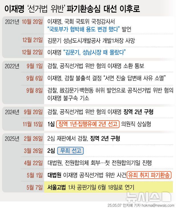 [서울=뉴시스] 이재명 더불어민주당 대선 후보의 '공직선거법 위반' 파기환송심이 대선(6월3일) 이후인 다음달 18일로 미뤄졌다. 서울고법은 "대통령 후보인 피고인에게 균등한 선거 운동의 기회를 보장하고 재판의 공정성 논란을 없애기 위해 재판 기일을 대통령 선거일 후로 변경했다"고 설명했다. (그래픽=안지혜 기자)  hokma@newsis.com