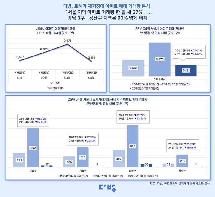 [서울=뉴시스] 부동산 정보 플랫폼 다방 서울 아파트 거래량 분석. (그래픽=다방 제공) 2025.05.08. photo@newsis.com *재판매 및 DB 금지