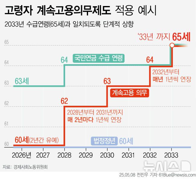 [서울=뉴시스] 지난 8일 대통령 소속 사회적대화기구 경제사회노동위원회(경사노위)의 주장에 따르면 60세 이후 정년을 맞은 근로자들이 계속 일할 수 있도록 제도를 '의무화'해야 한다고 제언했다. 경사노위가 제시한 고령자 계속고용의무제도는 2027년부터 단계적으로 계속고용 의무기간을 연장해 2033년까지 65세까지 올리자는 입장이다. (그래픽=전진우 기자) 618tue@newsis.com