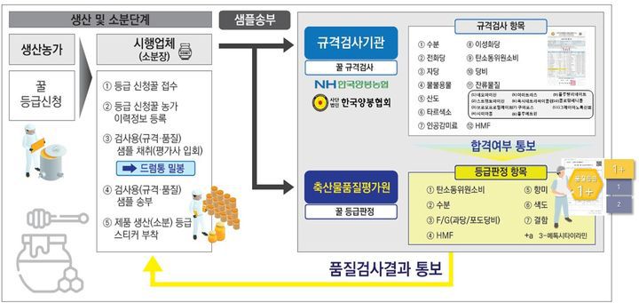 [세종=뉴시스] 축산물품질평가원 꿀 등급판정 절차. (사진=축평원 제공) *재판매 및 DB 금지