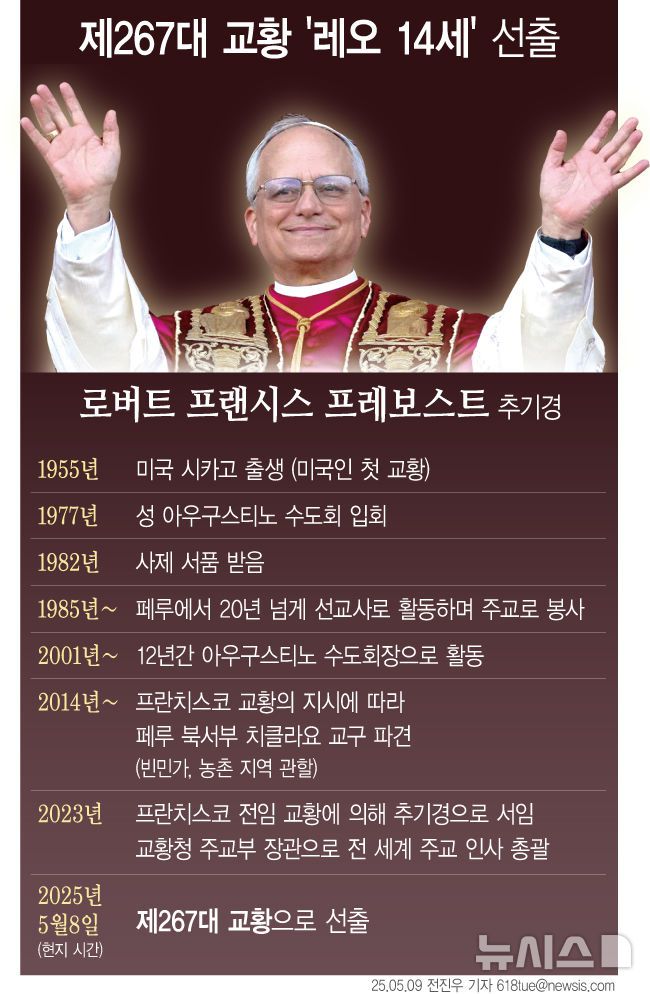 [서울=뉴시스] 8일(현지 시간) 제267대 교황에 미국의 로버트 프랜시스 프레보스트(69) 추기경이 선출됐다. 미국 출신 교황은 역사상 처음이며, 그는 즉위명으로 '레오 14세'를 택했다. (그래픽=전진우 기자)618tue@newsis.com