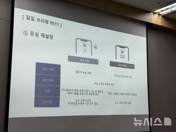 [서울=뉴시스]SK텔레콤이 12일부터 유심 정보 일부를 변경하는 ‘유심 재설정’(유심 포맷) 솔루션을 도입한다. 이를 통해 유출된 정보를 조합해 복제폰 등 고객 피해를 유발하는 행위를 무력화 할 수 있다는 설명이다. (사진=심지혜 기자)