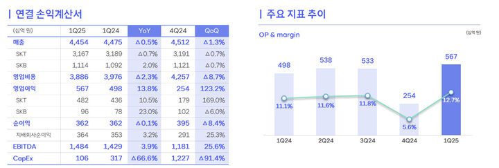 [서울=뉴시스] SK텔레콤이 안정적인 유무선 사업과 함께 인공지능(AI) 관련 사업이 성장으로 올해 1분기 이익 개선을 이뤘다. 1분기 연결기준 영업이익이 5674억원으로 전년 동기 대비 13.8% 증가했다. 매출은 4조4537억원으로 0.5% 감소했다. (사진=SKT 제공) *재판매 및 DB 금지