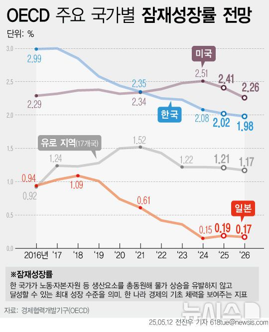 [서울=뉴시스] 자료는 지난 5월 12일 경제협력개발기구(OECD)가 발표한 우리나라의 잠재성장률 추정치. OECD는 잠재성장률이 2025년 2.02%에서 2026년 1.98%로 하락할 것으로 추정했다. 우리나라는 급격한 인구 고령화로 인해 선진국 중 잠재성장률이 가장 빠른 속도로 하락 중이다. (그래픽=전진우 기자)  618tue@newsis.com