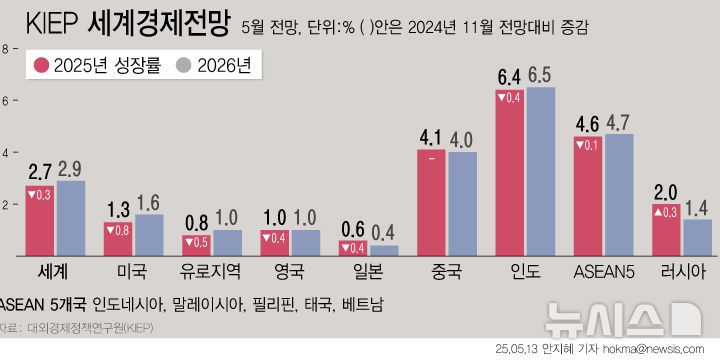 [서울=뉴시스] 대외경제정책연구원(KIEP)은 올해 세계경제 성장률 전망치를 작년 11월 3.0%에서 2.7%로0.3%포인트(p) 하향조정했다. 미국의 경우 관세전쟁의 여파로 소비와 투자가 크게 둔화되면서 경제성장률이 지난해 2.8%에서 1.3%로 급락한 뒤 내년에는 1.6%를 기록할 것으로 전망됐다. (그래픽=안지혜 기자)  hokma@newsis.com