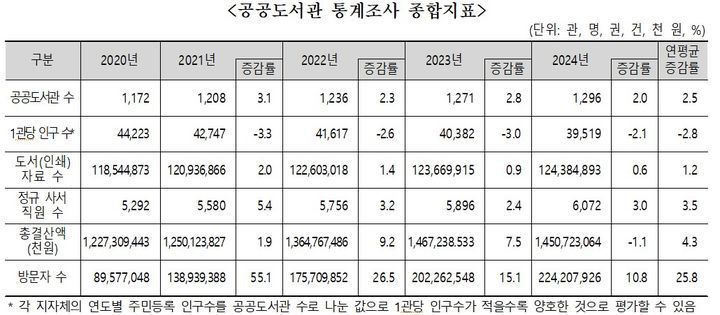 공공도서관 통계조사 종합지표. (문화체육관광부 제공) *재판매 및 DB 금지