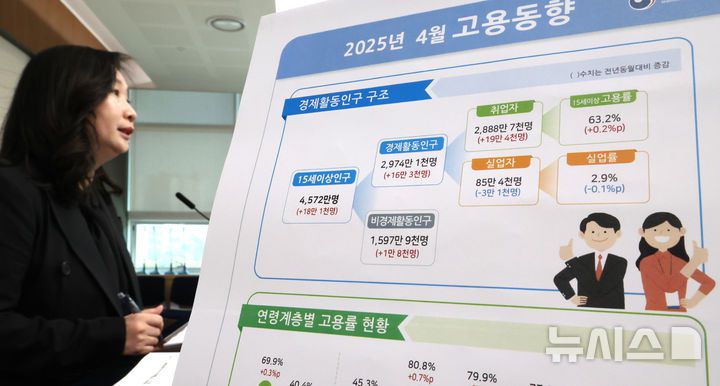 [세종=뉴시스] 강종민 기자 =  공미숙 통계청 사회통계국장이 14일 세종시 정부세종청사에서 2025년 4월 고용동향을 발표하고 있다.  지난달 취업자 수는 2888만7000명으로 지난해 같은 기간보다 19만4000명(0.7%) 증가한 것으로 나타났다. 2025.05.14. ppkjm@newsis.com