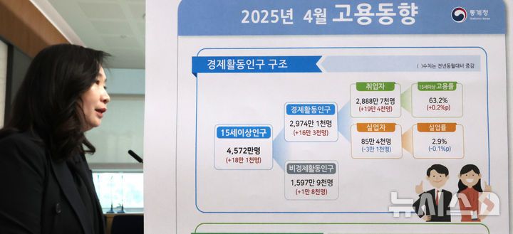 [세종=뉴시스] 강종민 기자 =  공미숙 통계청 사회통계국장이 14일 세종시 정부세종청사에서 2025년 4월 고용동향을 발표하고 있다.  지난달 취업자 수는 2888만7000명으로 지난해 같은 기간보다 19만4000명(0.7%) 증가한 것으로 나타났다. 2025.05.14. ppkjm@newsis.com