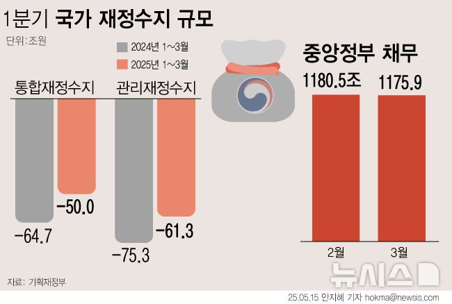[서울=뉴시스] 기획재정부에 따르면 올해 1분기 정부 총수입에서 총지출을 뺀 통합재정수지는 50조원 적자를 나타냈다. 이는 1년 전보다 14조7000억원 개선된 수치다. 통합재정수지에 4대 사회보장성기금 수지 흑자(11조3000억원)를 제외한 관리재정수지는 61조3000억원 적자로 집계됐다. 적자 폭이 줄었지만 역대 두 번째로 큰 규모다. (그래픽=안지혜 기자)  hokma@newsis.com