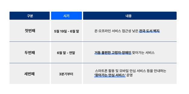 [서울=뉴시스] SK텔레콤 '찾아가는 서비스' 단계별 계획 (사진=SK텔레콤 제공) *재판매 및 DB 금지