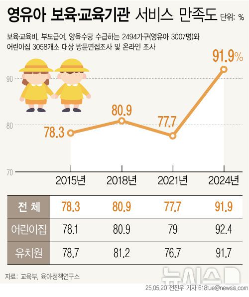 [서울=뉴시스] 영유아 자녀를 둔 부모가 어린이집과 유치원 등 보육·교육기관의 서비스에 만족하는 비율이 역대 최고치를 기록한 것으로 나타났다.2025.05.20