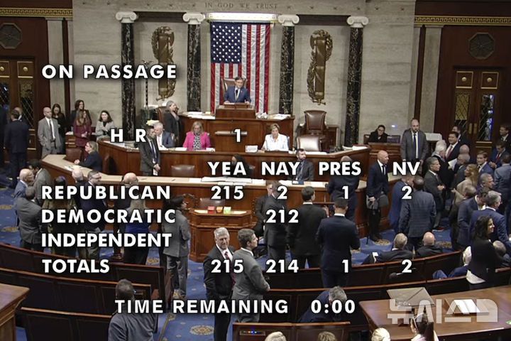 [워싱턴=AP/뉴시스]도널드 트럼프 미 정부의 핵심 의제 실행을 위한 예산법을 담은 법안이 지난달 22일(현지시각) 미 하원을 통과했다. 사진은 법안 표결이 마무리된 시점의 법안 찬반 여부를 표시한 장면. 미 의회예산국(CBO)이 이 법안이 부자에게 후하고 가난한 사람에게 박한 결과가 될 것으로 분석했다. 2025.6.13.
