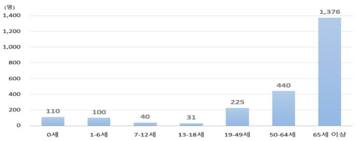 [세종=뉴시스] 병원급 의료기관 코로나19 입원환자 연령별 현황(사진=질병관리청) *재판매 및 DB 금지