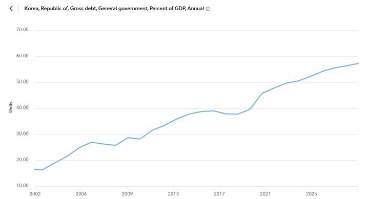 한국의 국내총생산(GDP) 대비 일반정부부채(D2) 증가 추이.(사진 : IMF 재정 모니터 캡처) 2025.5.26. *재판매 및 DB 금지