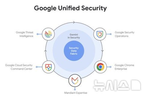 [서울=뉴시스] 구글 통합 보안 플랫폼 (사진=구글 클라우드 제공)