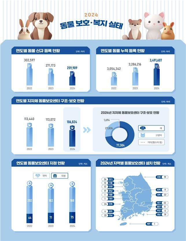 [세종=뉴시스] 농림축산검역본부는 27일 '2024년 반려동물 보호·복지 실태조사' 결과를 발표했다. 사진은 관련 인포그래픽. (사진=검역본부 제공) 2025.05.27. photo@newsis.com *재판매 및 DB 금지