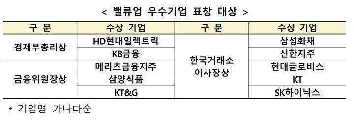 [서울=뉴시스] 이지민 수습 기자 = 한국거래소는 27일 '밸류업 프로그램 시행 1주년 기념행사'를 개최하고, HD현대일렉트릭·KB금융 등 10개 사에 대해 우수기업 표창을 진행했다. (자료=한국거래소 제공) 2025.05.27. photo@newsis.com *재판매 및 DB 금지