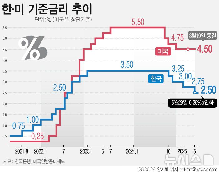 [서울=뉴시스] 한국은행이 기준금리를 2.75%에서 2.50%로 0.25%포인트 인하했다. 트럼프 관세 위협과 내수 부진에 현재 경제 상황이 엄중하다는 판단에서다. (그래픽=안지혜 기자)  hokma@newsis.com