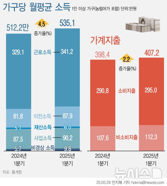 [서울=뉴시스] 그래픽은 통계청이 지난 29일 '2025년 1분기 가계동향조사' 관련. (그래픽=안지혜 기자)  hokma@newsis.com