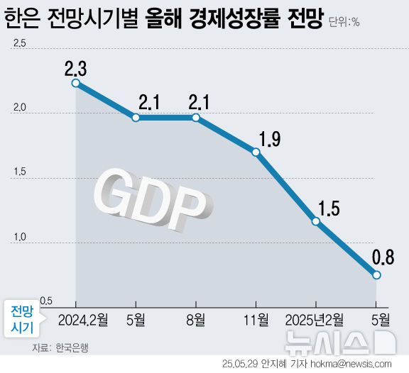 [서울=뉴시스] 한은은 29일 올해 경제성장률을 종전(1.5%)의 절반 수준인 0.8%로 제시하고 기준금리를 2.75%에서 2.50%로 낮췄다. 한은은 지난해 2월(2.3%)부터 5월(2.1%), 11월(1.9%), 올해 2월(1.5%)까지 전망치를 낮춰왔지만 0%대 성장률 제시는 이번이 처음이다. 추가 완화 통화정책을 통해 경기를 부양해야하는 한은의 부담도 늘었다. (그래픽=안지혜 기자)  hokma@newsis.com