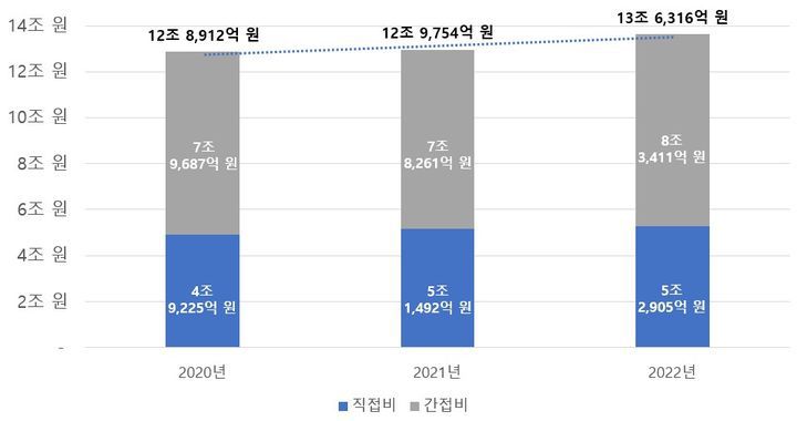 [세종=뉴시스] 2020-2022년 직접흡연 기인 사회경제적 비용 추계.(사진=질병관리청) *재판매 및 DB 금지