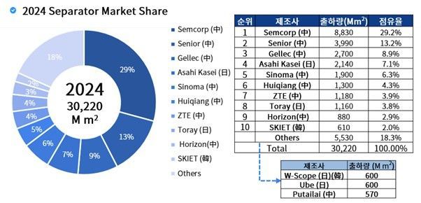 [서울=뉴시스] SNE리서치의 분리박 시장 분석. (사진=SNE리서치 제공) 2025.5.30. photo@newsis.com *재판매 및 DB 금지