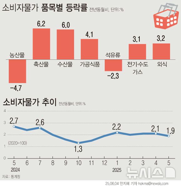 [서울=뉴시스]  5월 소비자물가 상승률이 1.9%로, 5개월 만에 다시 1%대로 떨어졌다.채소·과일, 석유류 가격이 하락하며 전체 상승률을 끌어내렸다. 특히 채소류 가격은 전년보다 5.4% 급락해 37개월 만에 가장 큰 폭의 하락세를 보였다. 반면 축산물·수산물과 가공식품, 외식비 등 먹거리 물가는 여전히 고공행진을 이어갔다. (그래픽=안지혜 기자) hokma@newsis.com