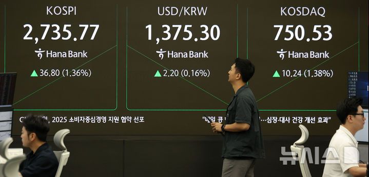 [서울=뉴시스] 김선웅 기자 = 이재명 정부가 출범한 4일 코스피가 전 거래일(2698.97)보다 38.95포인트(1.44%) 오른 2737.92, 코스닥 지수는 전 거래일(740.29)보다 8.84포인트(1.19%) 상승한 749.13에 거래를 시작했다.서울 외환시장에서 원·달러 환율은 전 거래일 주거래 종가(1373.1원)보다 1.9원 오른 1375.0원에 출발한 4일 오전 서울 중구 하나은행 본점 딜링룸에서 딜러들이 업무를 수행하고 있다. 2025.06.04. mangusta@newsis.com