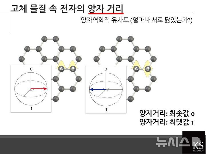 [서울=뉴시스] 심지혜 기자=김근수 연세대 교수는 5일 정부 세종청사에서 진행한 브리핑에서 양범정 서울대 교수 연구팀과 세계 최초로 고체 물질 속 전자의 양자거리 측정에 성공했다고 밝혔다.