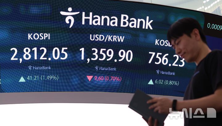 [서울=뉴시스] 이영환 기자 = 코스피가 전 거래일(2770.84)보다 41.21포인트(1.49%) 오른 2812.05에 마감한 5일 오후 서울 중구 하나은행 딜링룸 전광판에 지수가 표시되고 있다.코스닥 지수는 전 거래일(750.21)보다 6.02포인트(0.80%) 상승한 756.23, 서울 외환시장에서 원·달러 환율은 전 거래일(1369.5원)보다 11.1원 내린 1358.4원에 주간 거래를 마감했다. 2025.06.05. 20hwan@newsis.com