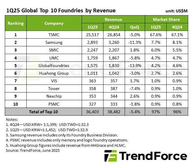 [서울=뉴시스]트렌드포스가 발표한 올 1분기 글로벌 파운드리 시장 점유율과 매출. (사진=트렌드포스 제공) 2025.06.09. photo@newsis.com *재판매 및 DB 금지