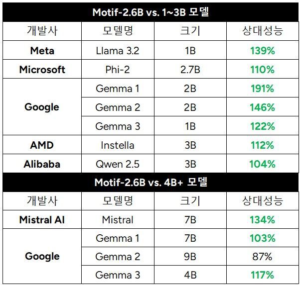 모델 크기별 성능 비교. (사진=모레 제공) *재판매 및 DB 금지