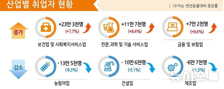 [세종=뉴시스] 통계청 5월 고용동향.