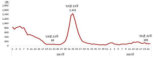 [세종=뉴시스] 병원급 의료기관 코로나19 입원환자 현황(2024년~2025년.(사진=질병관리청) *재판매 및 DB 금지