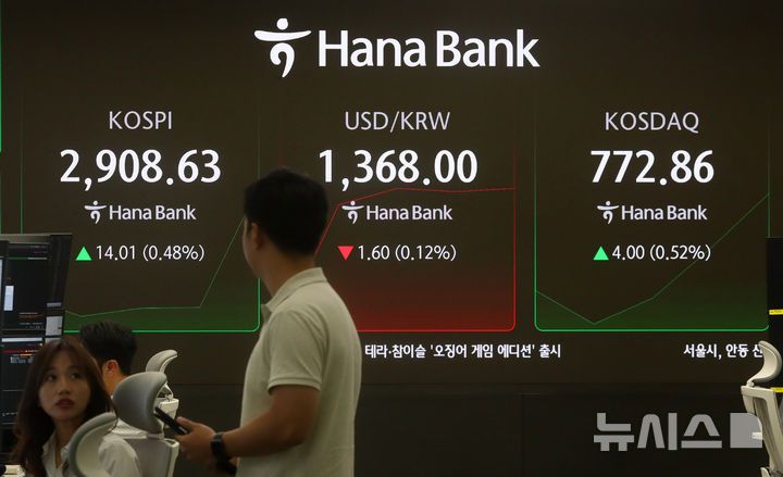 [서울=뉴시스] 김혜진 기자 = 코스피가 전 거래일(2894.62)보다 8.88포인트(0.31%) 오른 2903.50에 개장한 16일 오전 서울 중구 하나은행 딜링룸 전광판에 지수가 표시되고 있다. 코스닥 지수는 전 거래일(768.86)보다 1.22포인트(0.16%) 하락한 767.64에 거래를 시작했다. 원·달러 환율은 전 거래일 주간거래 종가(1369.6원)보다 1.6원 내린 1368.0원에 출발했다. 2025.06.16. jini@newsis.com